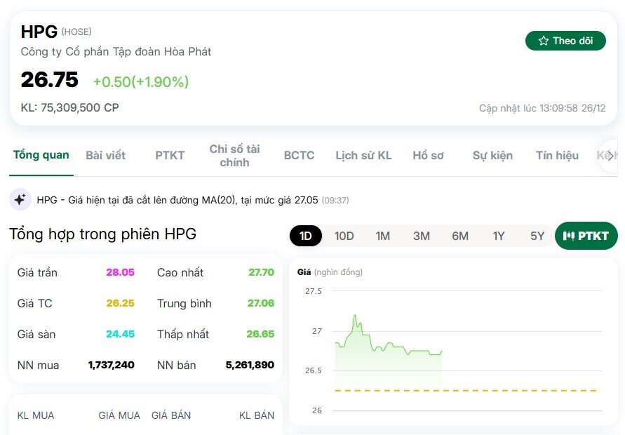 Thị trường đỏ lửa, HPG đi ngược dòng sau thông tin điều chỉnh giá thép
