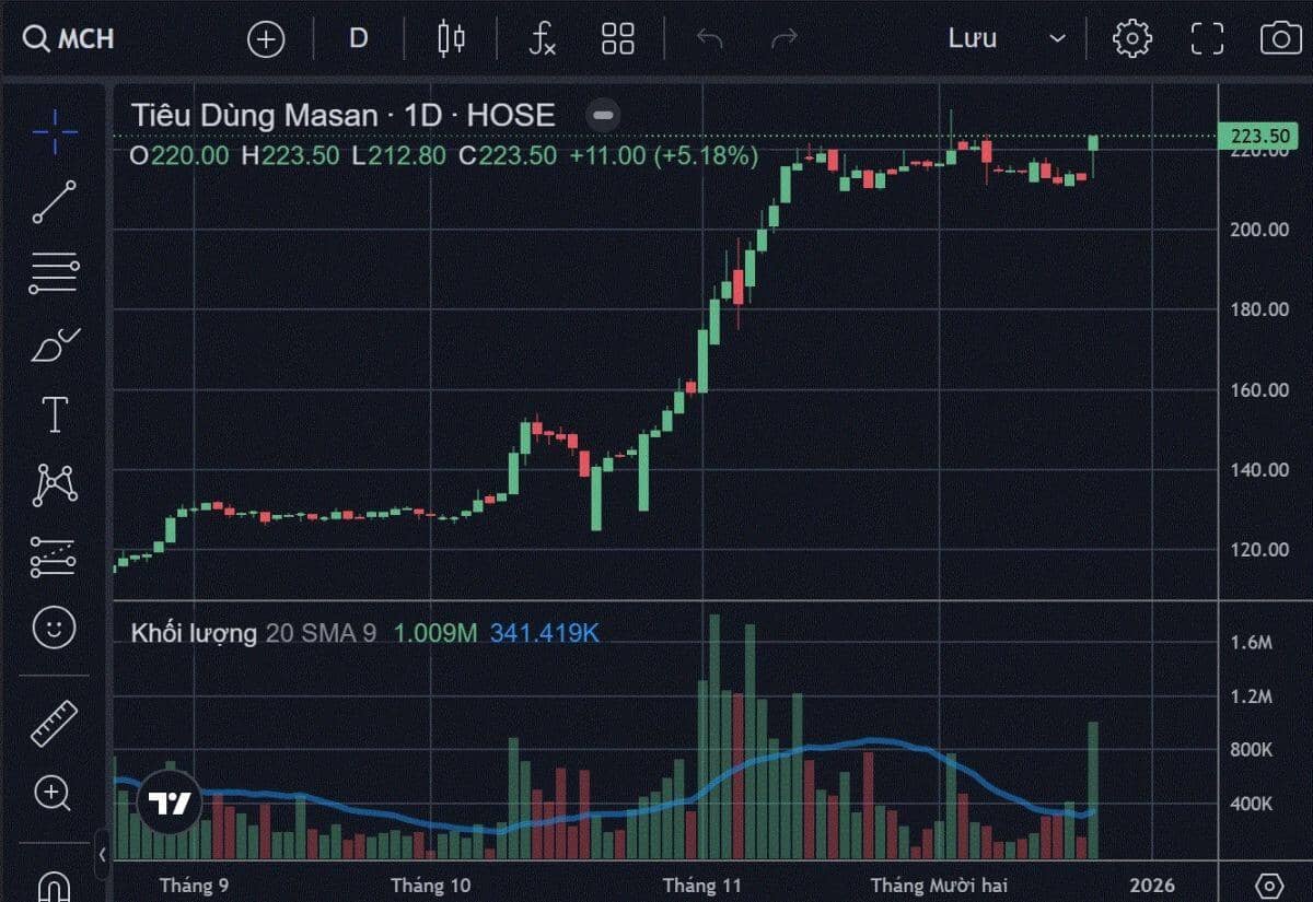 Cổ phiếu MCH lập đỉnh lịch sử ngay ngày đầu sang HOSE: Cơ hội nào cho những nhà đầu tư "đến muộn" và bài toán định giá lại MSN