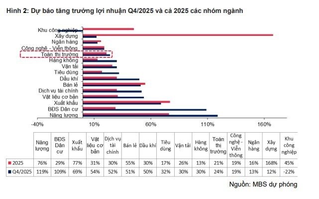 CTCK dự báo bức tranh KQKD Q4/2025: Loạt nhóm ngành tăng tốc, một nhóm có thể tăng trưởng âm