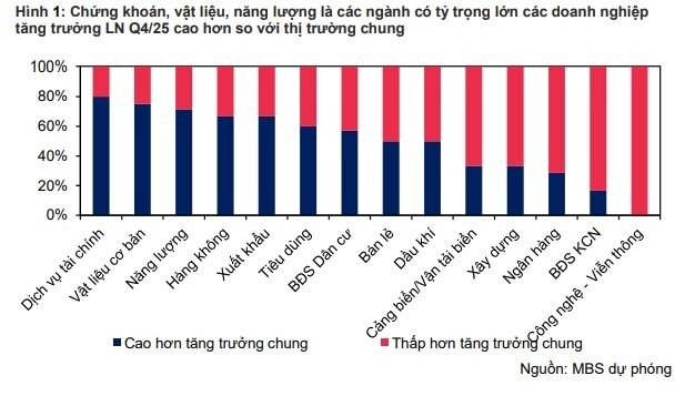 CTCK dự báo bức tranh KQKD Q4/2025: Loạt nhóm ngành tăng tốc, một nhóm có thể tăng trưởng âm