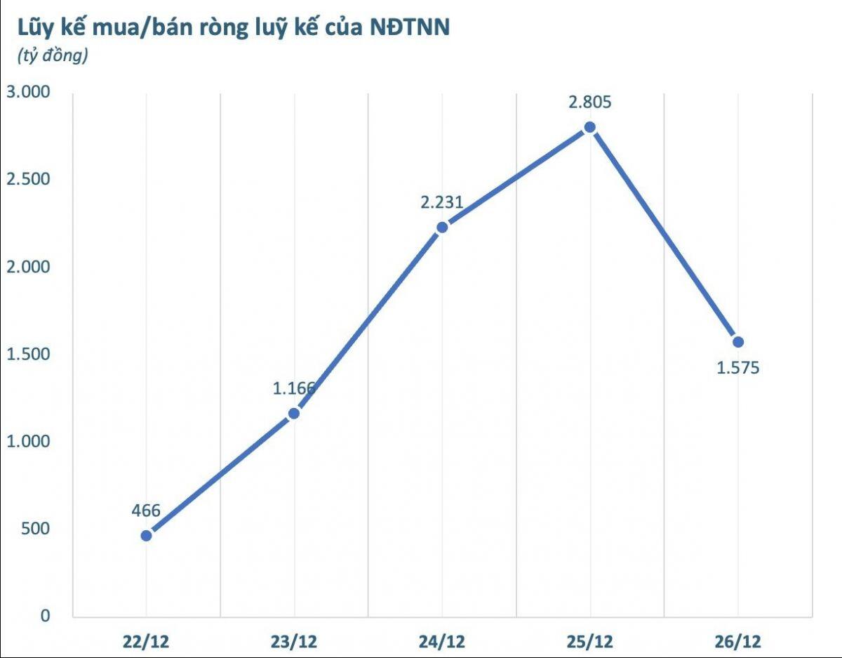 Khối ngoại tung gần 1.600 tỷ mua ròng trong tuần 22-26/12, cổ phiếu nào được gom mạnh nhất?