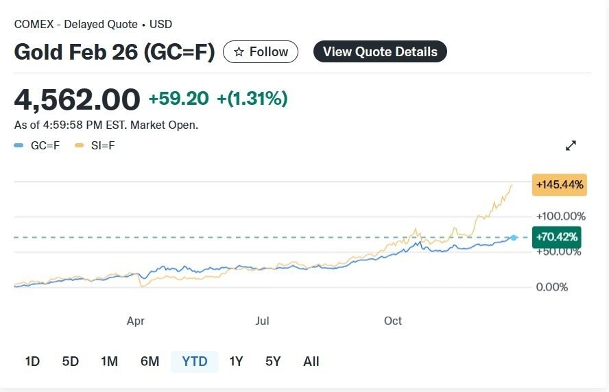 Bitcoin đang ở đâu khi vàng, bạc liên tục lập đỉnh: Sụt giảm hiếm thấy, chuyên gia chỉ thẳng 'đã đến lúc rời đi'