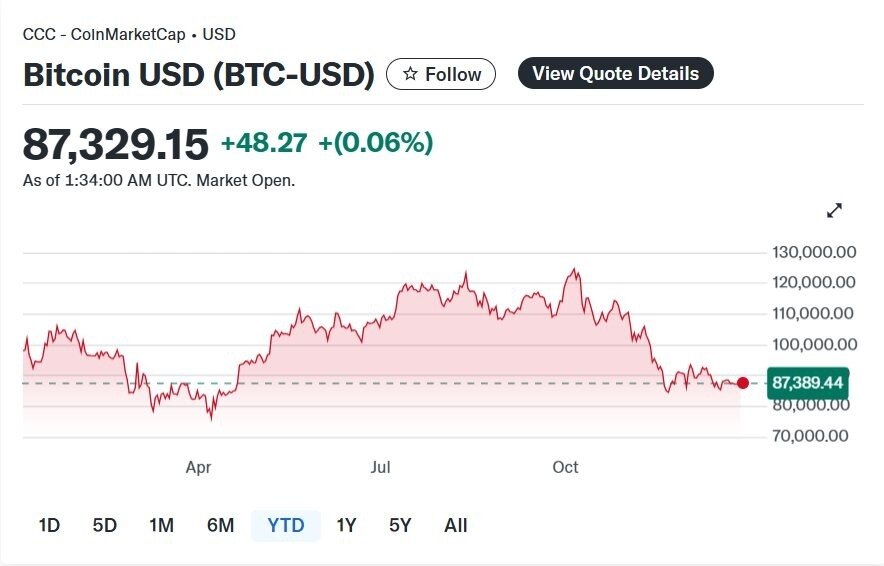 Bitcoin đang ở đâu khi vàng, bạc liên tục lập đỉnh: Sụt giảm hiếm thấy, chuyên gia chỉ thẳng 'đã đến lúc rời đi'