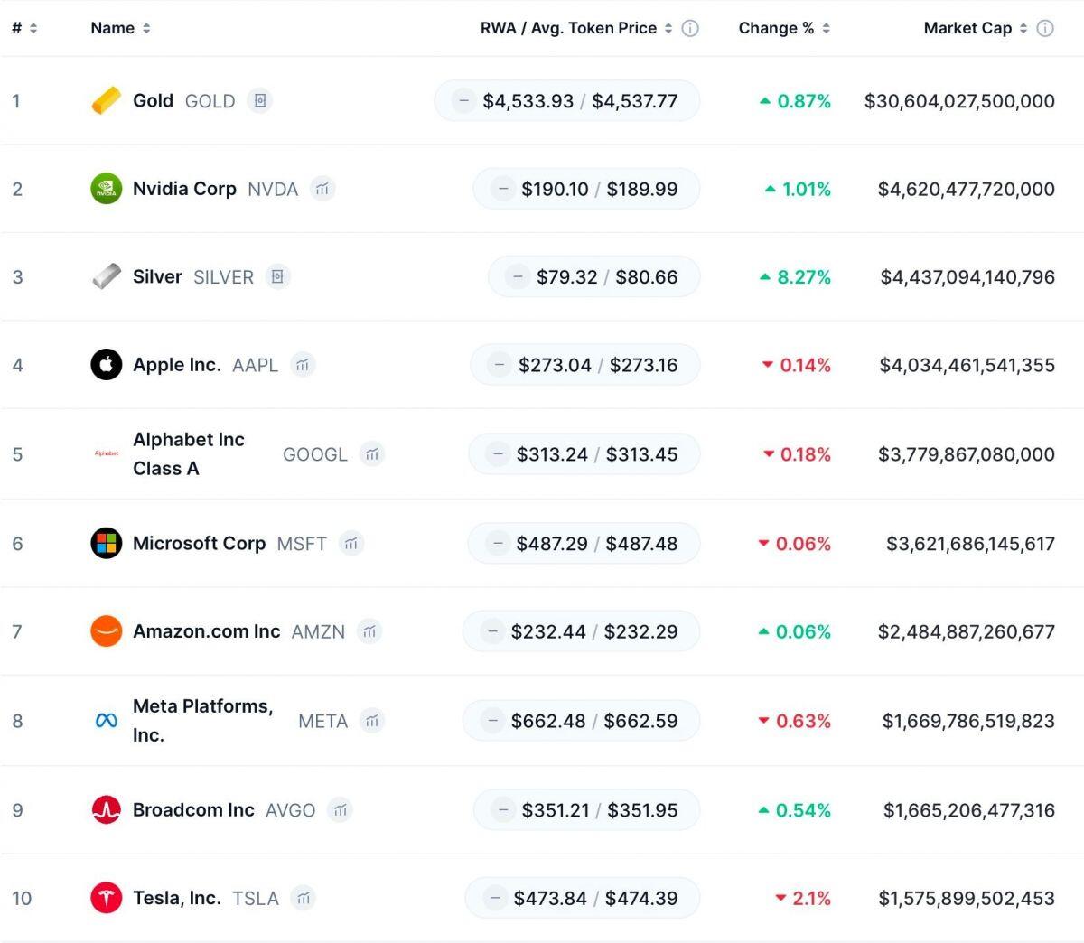 Bạc tăng vọt 10% sau 1 đêm, trở thành tài sản có giá trị lớn thứ 3 thế giới