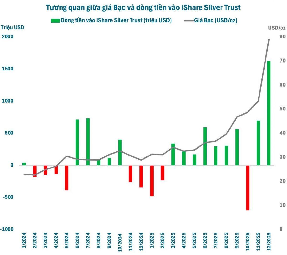 Bạc tăng vọt 10% sau 1 đêm, trở thành tài sản có giá trị lớn thứ 3 thế giới