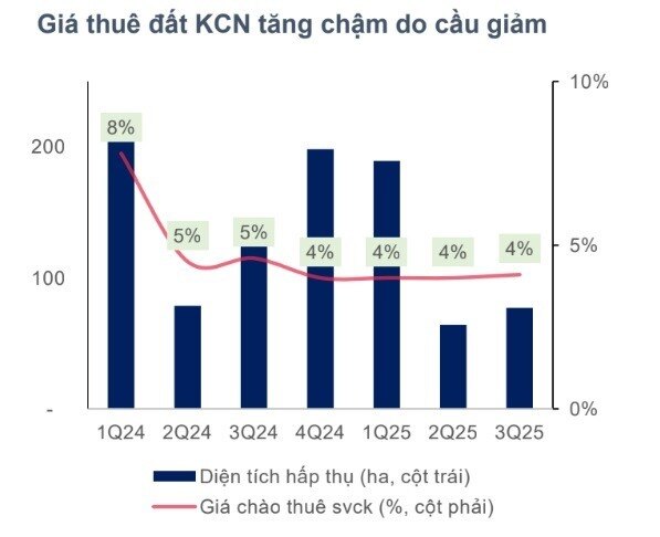 Thuế quan và đà vươn BĐS công nghiệp 2026