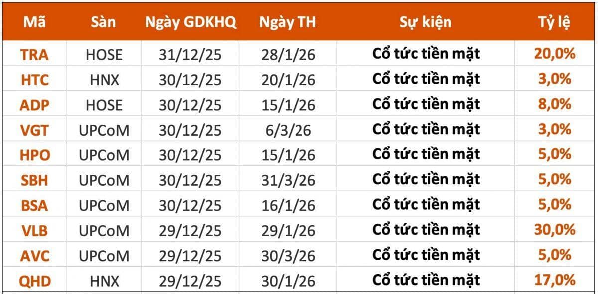 Lịch chốt quyền cổ tức tuần 29/12– 2/1: Cổ tức tiền mặt cao nhất 30%