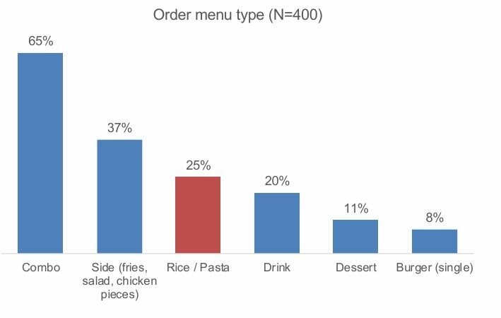 Chi 145.000 đồng/lần chủ yếu để ăn Gà Rán: Người Việt đang "nuôi béo" các chuỗi Fast Food thế nào?