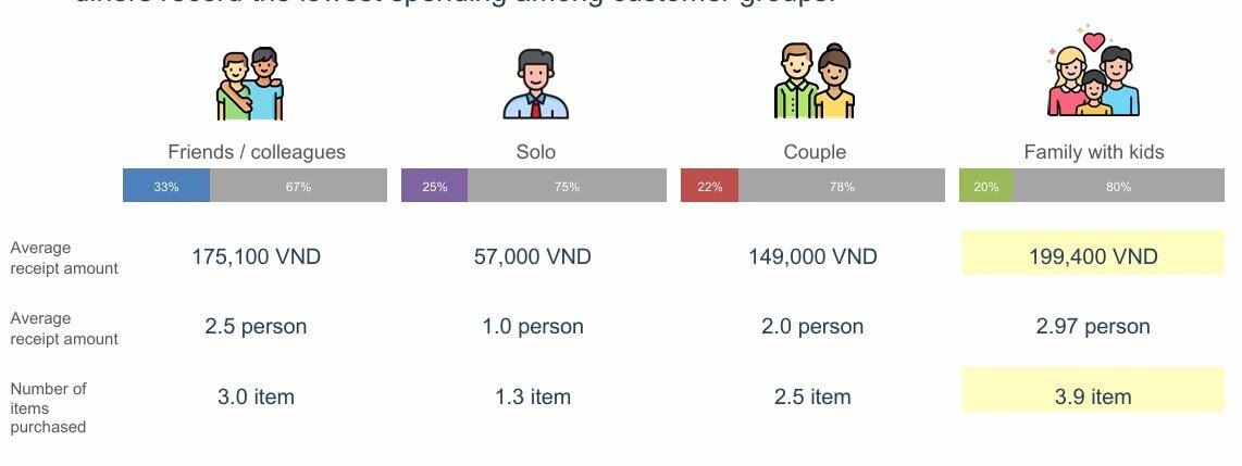 Chi 145.000 đồng/lần chủ yếu để ăn Gà Rán: Người Việt đang "nuôi béo" các chuỗi Fast Food thế nào?