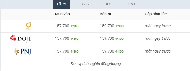 Giá vàng trước 3 lực tác động then chốt của thị trường