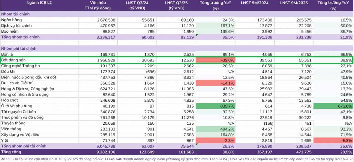 Vì sao cổ phiếu BĐS lớn năm 2025 vẫn thua VN-Index?