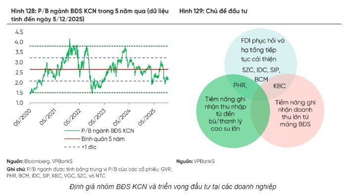 Cổ phiếu BĐS KCN “rẻ” hơn quá khứ, dòng tiền có quay lại?