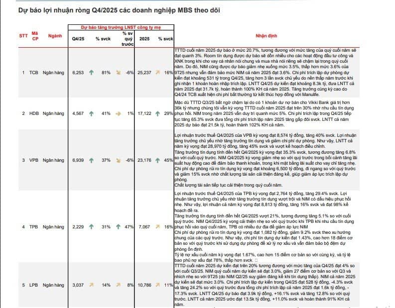 TCB, HDB, VPB, TPB dẫn dắt tăng trưởng lợi nhuận quý IV