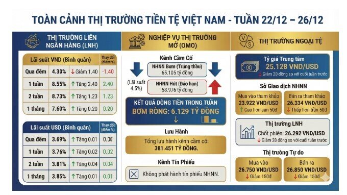 Lãi suất về vùng 4%, tỷ giá USD hạ nhiệt: Thị trường tiền tệ đang bước vào pha ổn định?