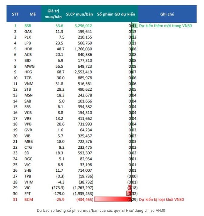 Kỳ review tháng 1: VN30 có thể đón thêm đại diện ngành dầu khí