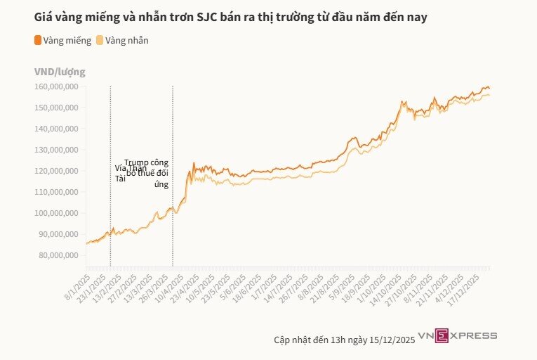 Giá vàng miếng giảm gần 1 triệu đồng