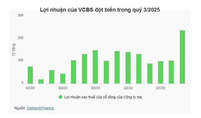 Vietcombank chốt tăng 10,000 tỷ đồng vốn điều lệ cho VCBS