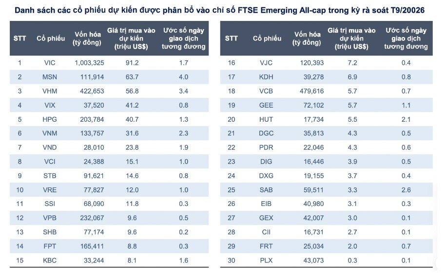 Lộ diện 30 cổ phiếu tiềm năng vào FTSE Global All-Cap theo cập nhật mới