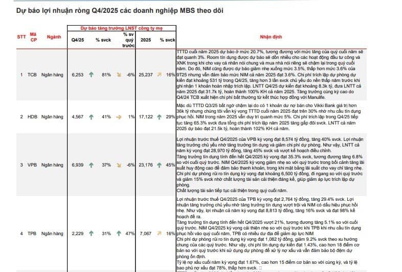 4 ngân hàng được dự báo tăng trưởng lợi nhuận quý 4 trên 30%