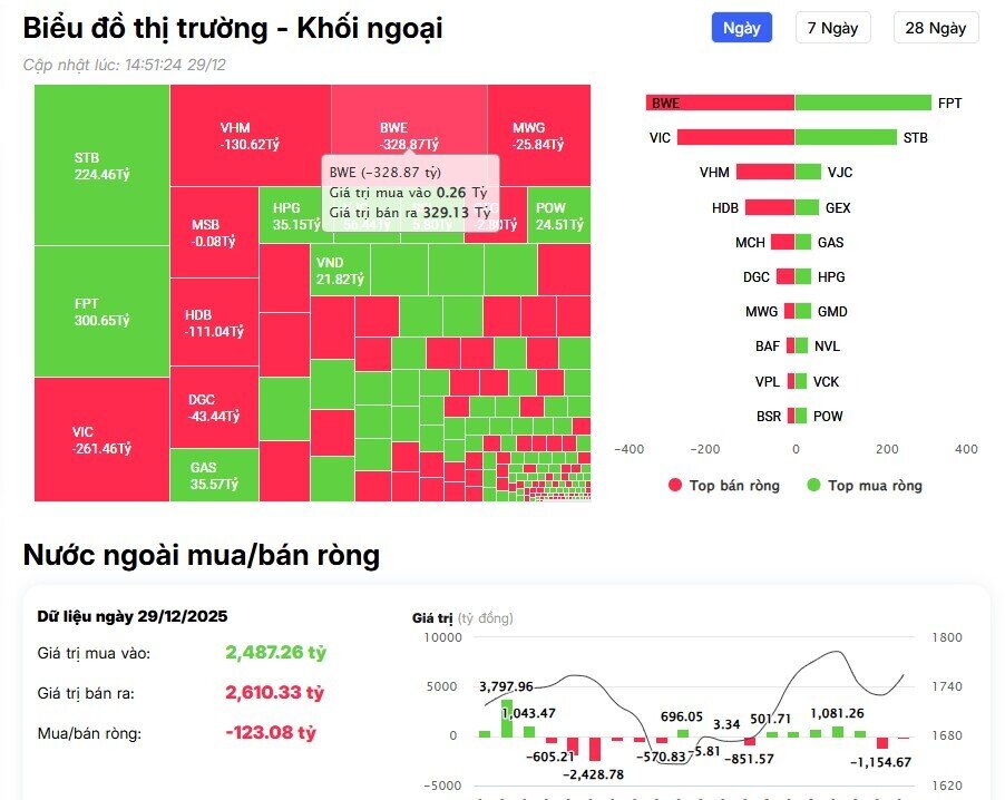 Khối ngoại tiếp đà bán ròng hơn 100 tỷ đồng phiên đầu tuần, cổ phiếu nào là tâm điểm?