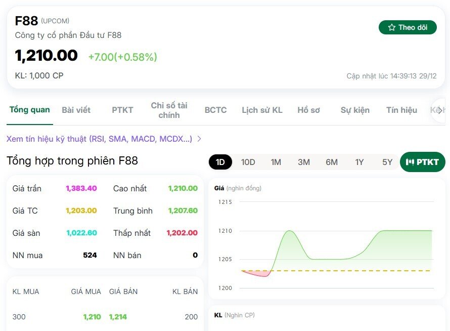 Cổ phiếu F88 sắp về dưới 100.000 đồng?