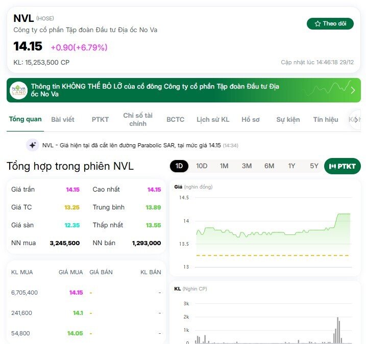 Điều gì khiến cổ phiếu NVL bất ngờ được gom mạnh?