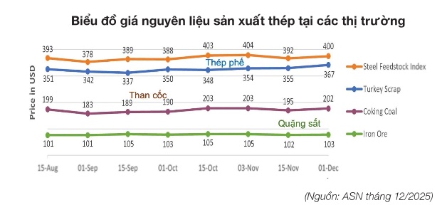 Giá thép tăng trở lại, chu kỳ mới đã hình thành?