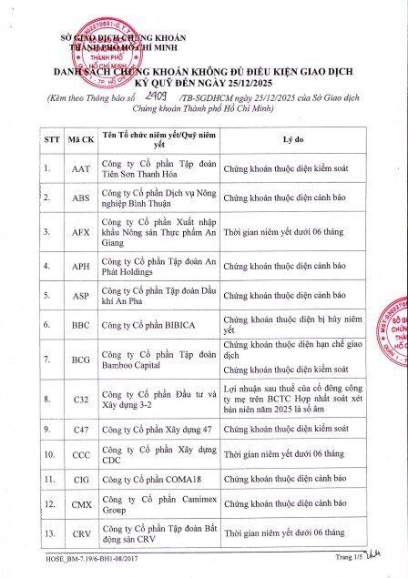 73 cổ phiếu bị cắt margin trên HOSE