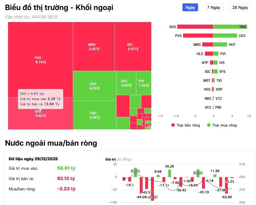 Khối ngoại tiếp đà bán ròng hơn 100 tỷ đồng phiên đầu tuần, cổ phiếu nào là tâm điểm?
