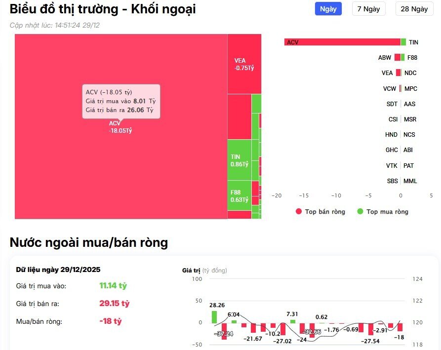 Khối ngoại tiếp đà bán ròng hơn 100 tỷ đồng phiên đầu tuần, cổ phiếu nào là tâm điểm?