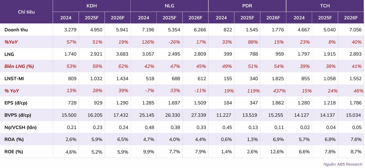 Vì sao cổ phiếu BĐS lớn năm 2025 vẫn thua VN-Index?