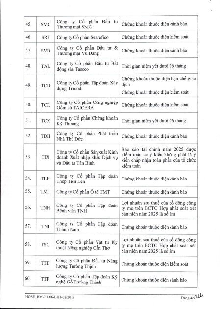 73 cổ phiếu bị cắt margin trên HOSE