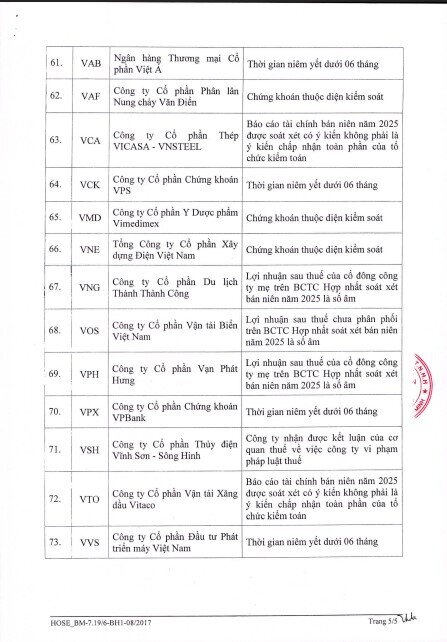 73 cổ phiếu bị cắt margin trên HOSE