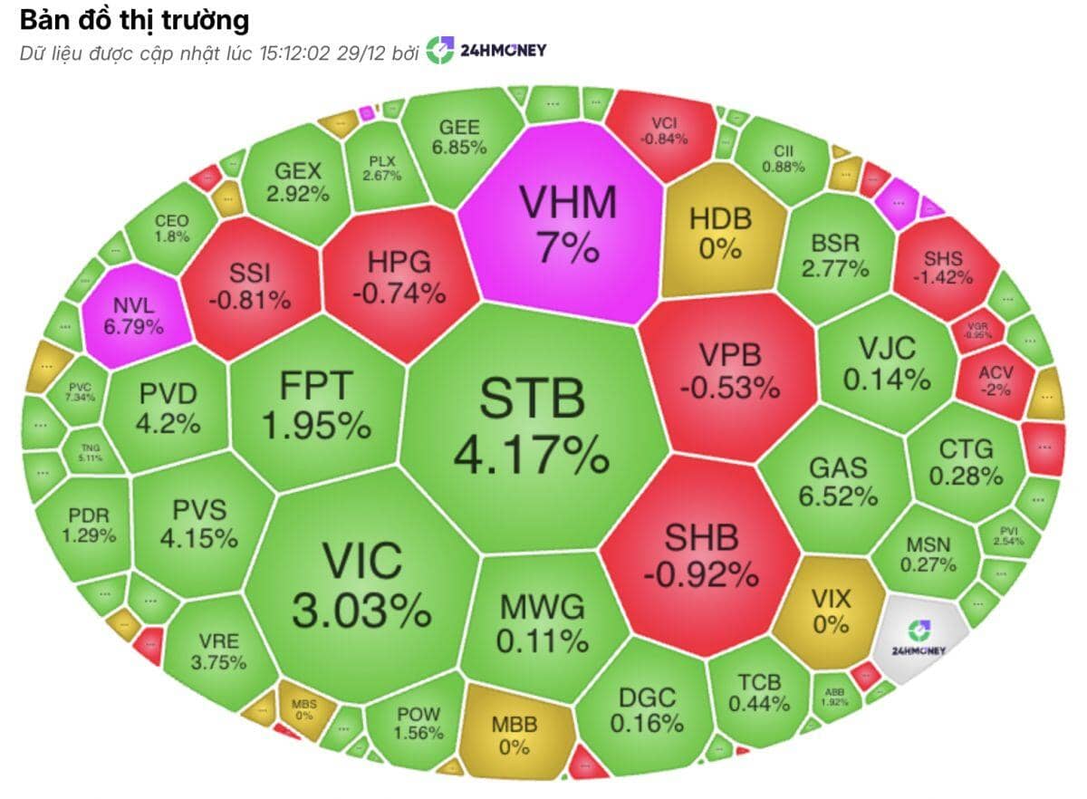 Cổ phiếu trụ bùng nổ, VIN-Index quay trở lại!