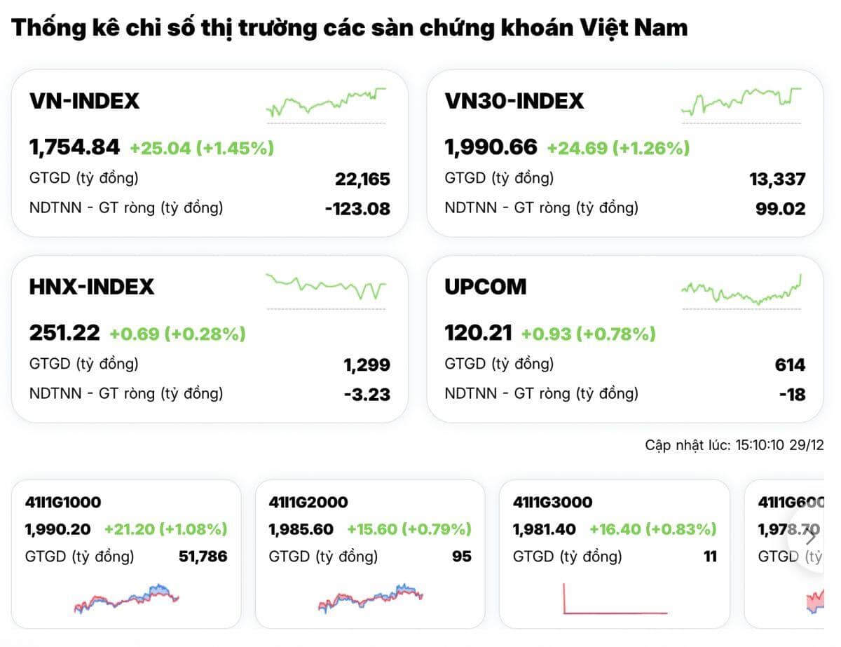 Cổ phiếu trụ bùng nổ, VIN-Index quay trở lại!