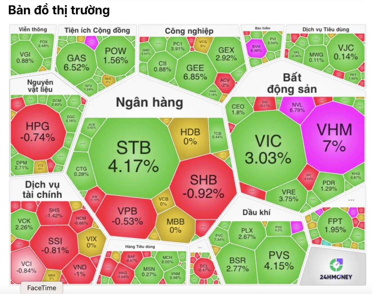 Cổ phiếu trụ bùng nổ, VIN-Index quay trở lại!