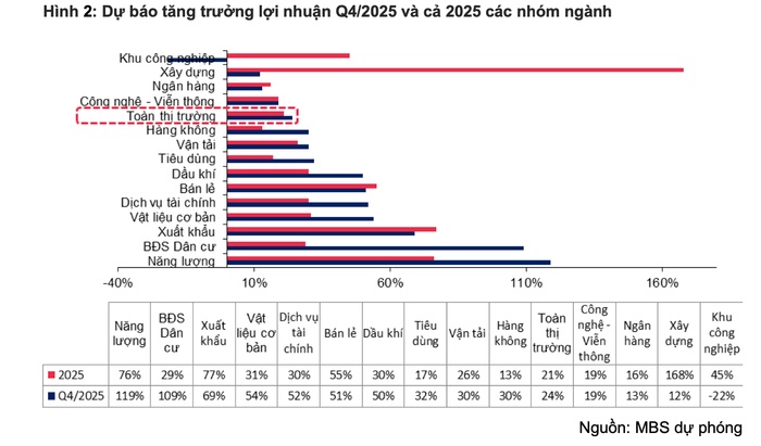 Ngành thắng lớn quý IV/2025 "lộ diện"?