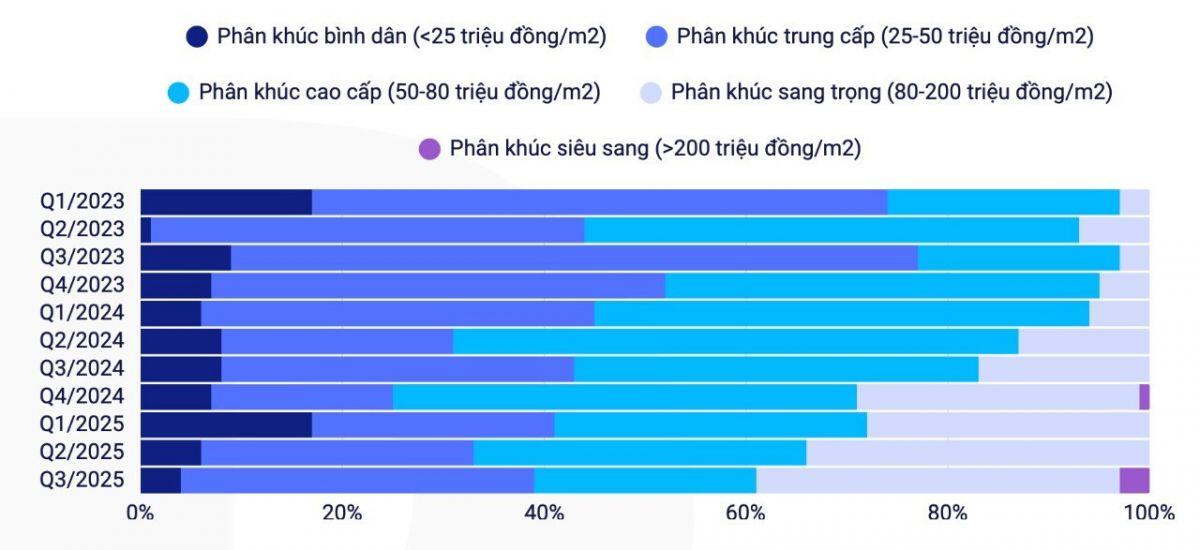Xu hướng chung cư 2026: Tăng hay giảm?