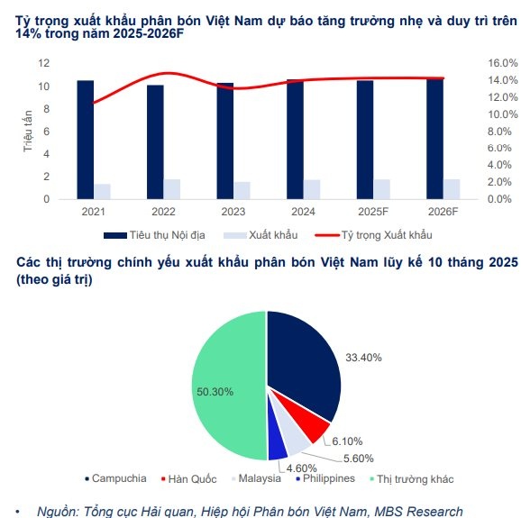 CTCK điểm tên doanh nghiệp phân bón tiềm năng 2026, kỳ vọng tăng trưởng 2 chữ số