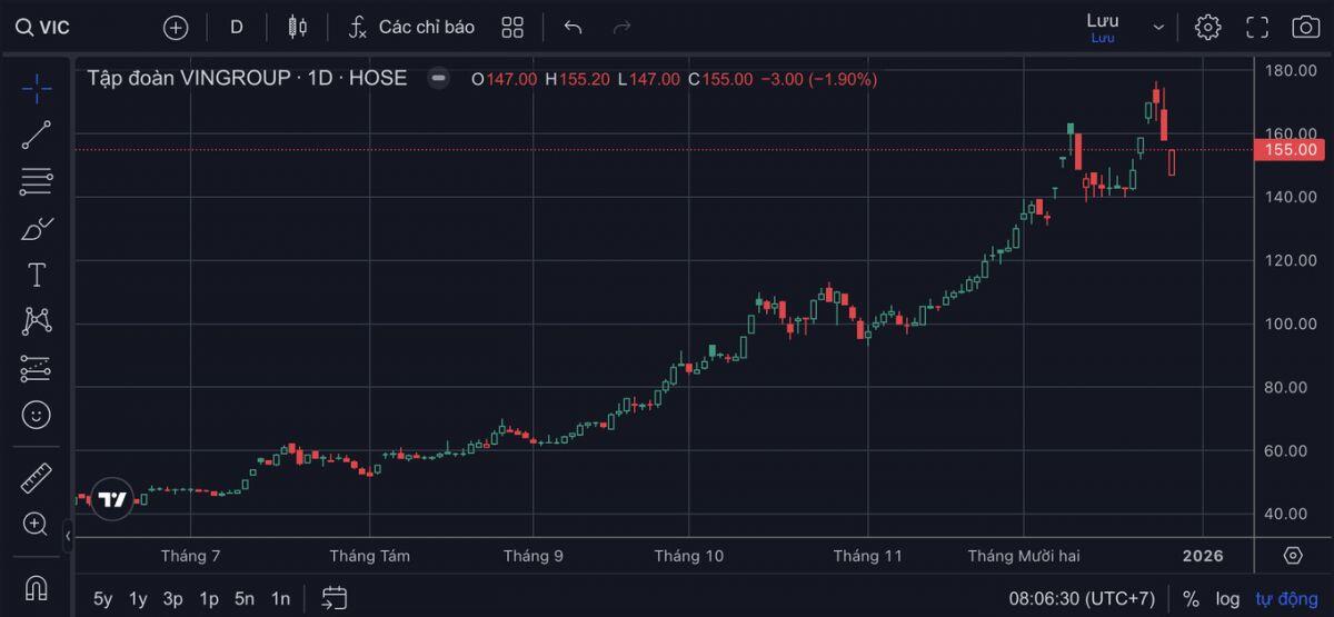 Sau cú rời sân của 25.000 cổ đông: Ai trụ lại Vingroup?