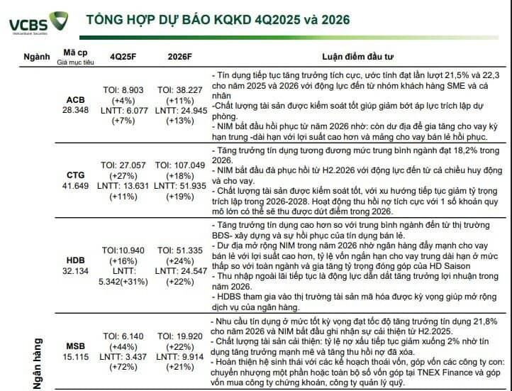 Ngân hàng nào được kỳ vọng tăng tốc lợi nhuận năm 2026?