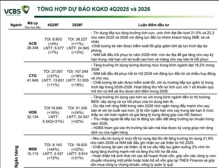 Dự báo lợi nhuận quý 4/2025 của 11 ngân hàng