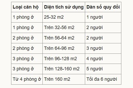 Căn hộ chung cư TP HCM phải đạt 25-32 m2 sàn mỗi người