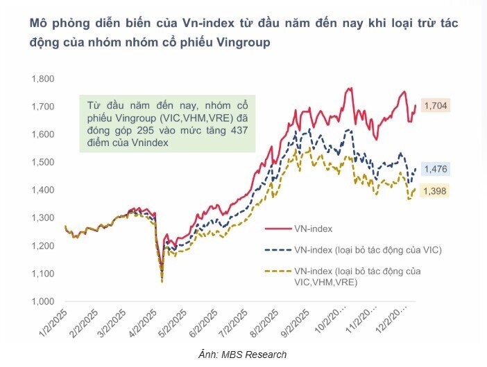 Cổ phiếu họ Vin “gánh sóng” VnIndex, CTCK cho rằng không đáng lo