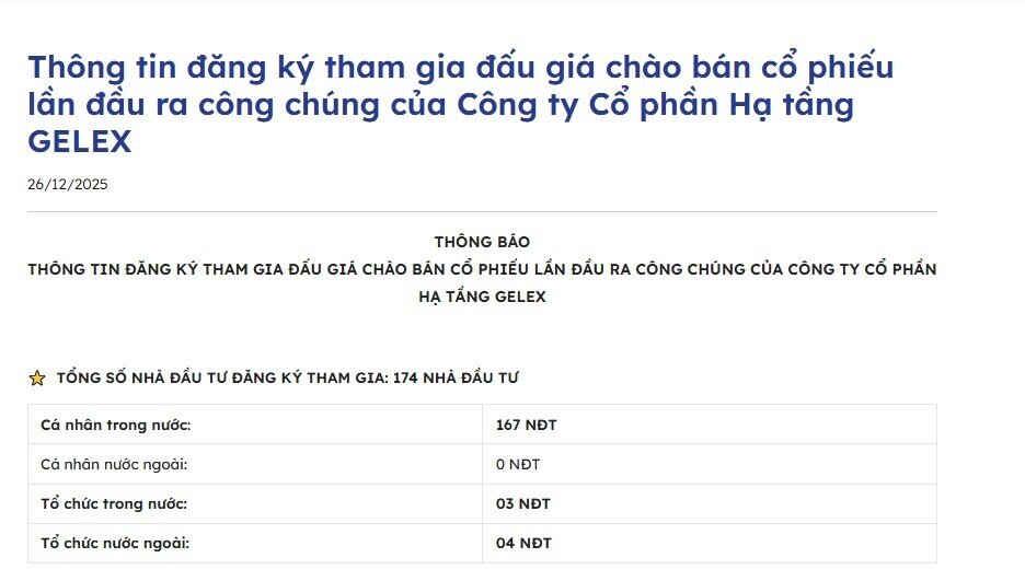 IPO Hạ tầng GELEX: Hơn 170 nhà đầu tư tham gia, tổ chức ngoại đăng ký mua 16,4 triệu cổ phần