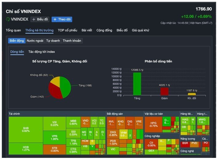 VN-Index bứt phá 12 điểm, một cố phiếu hóa chất "tím lịm"