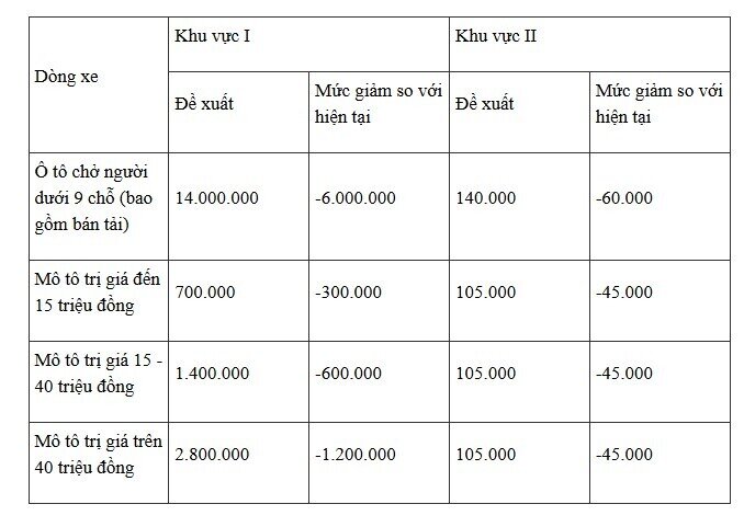 Giảm thuế, hạ phí đồng loạt: Giá ô tô Việt Nam chuẩn bị bước vào chu kỳ giảm mới