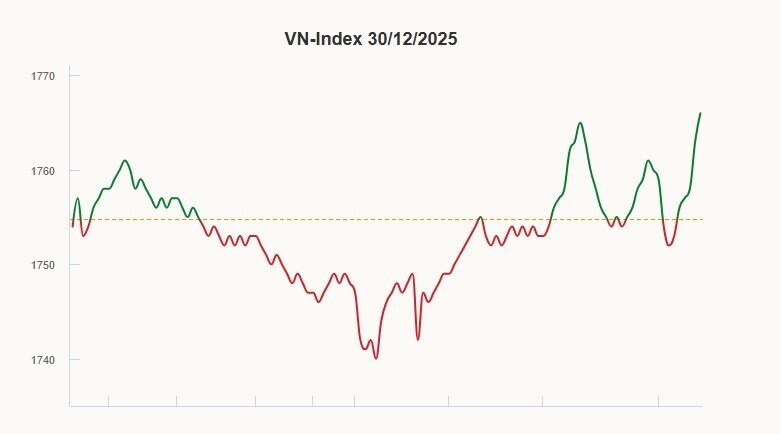 Vingroup tiếp tục 'gánh' VN-Index