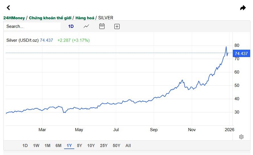 Vì sao bạc bỗng dưng “sốt”