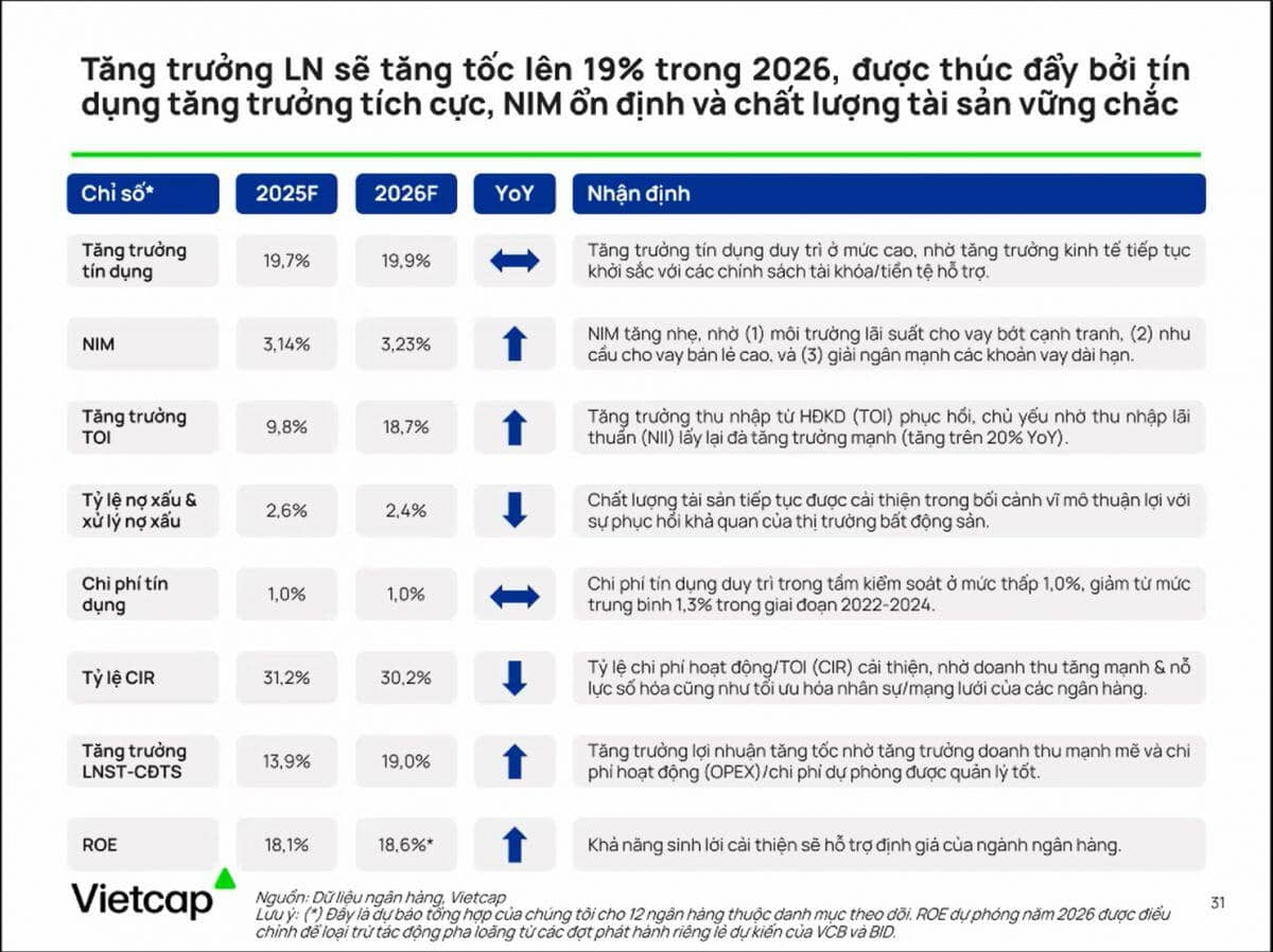 Vùng trũng định giá, sóng tăng mới: Ngân hàng nào sẽ dẫn sóng 2026?